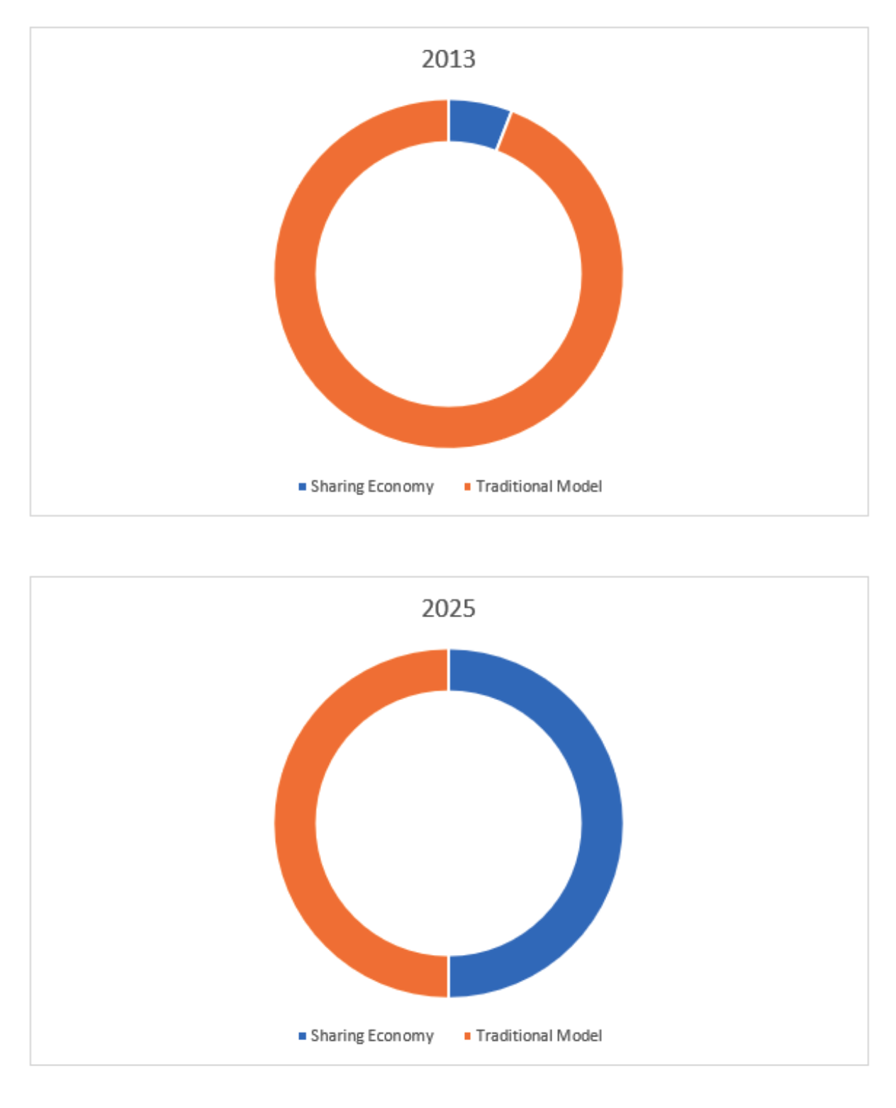 Graph showing projected growth of the sharing economy from 2013 to 2025